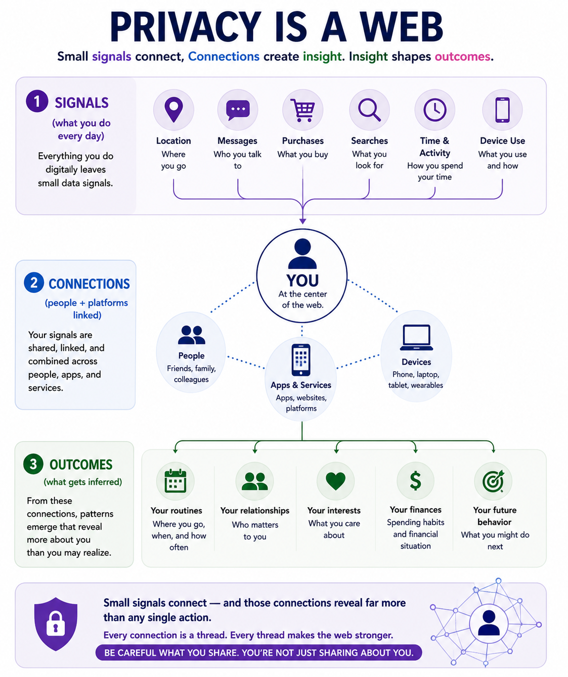 Diagram showing how personal data signals—like location, messages, and purchases—connect across people, apps, and devices to form a profile that reveals patterns and predicts behavior.
