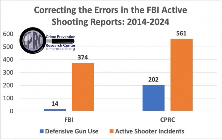 Why Won’t the FBI Correct Its Flawed Data on Who Stops Active Shooters?