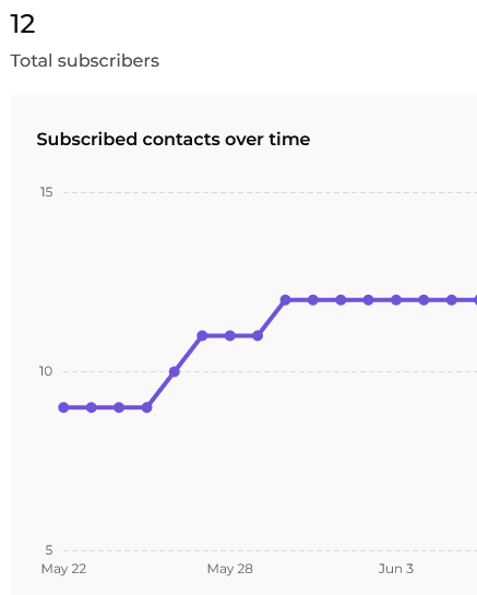 Subscriber chart showing the last month of subscribers increasing from 7 to 12