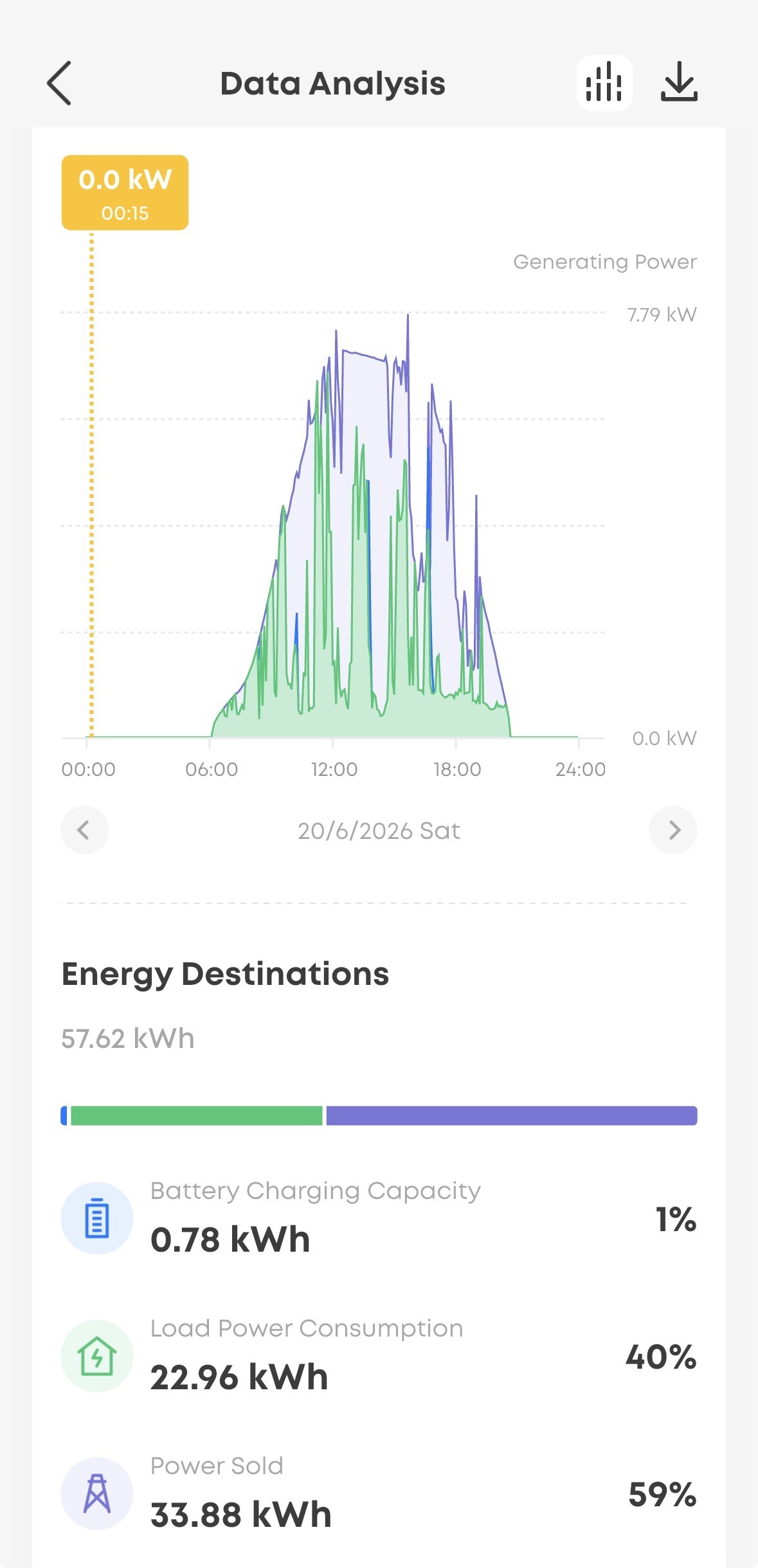 June 20th we generated 57.62 kWh