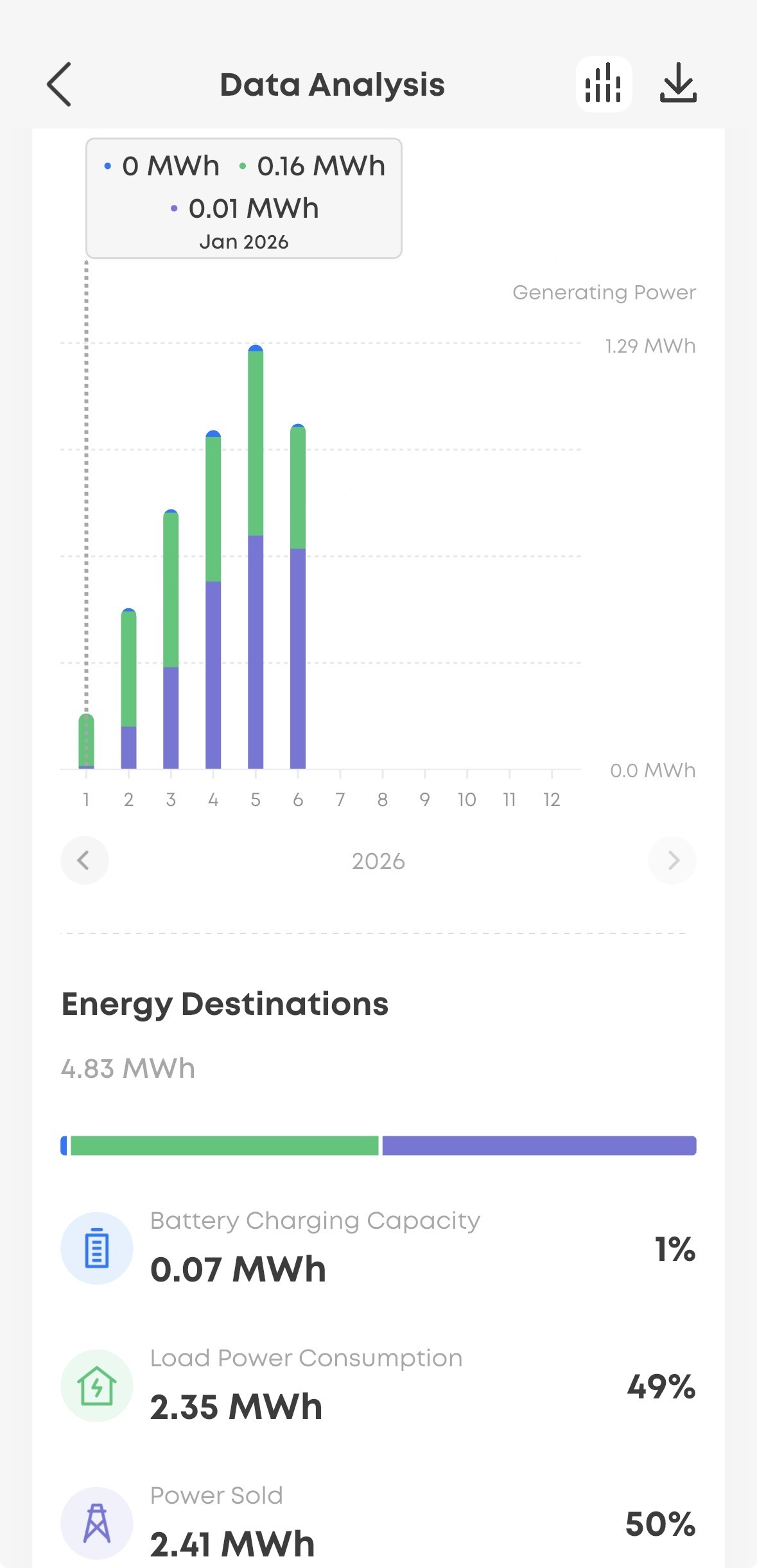 So far this year we've generated 4.83 MWh
