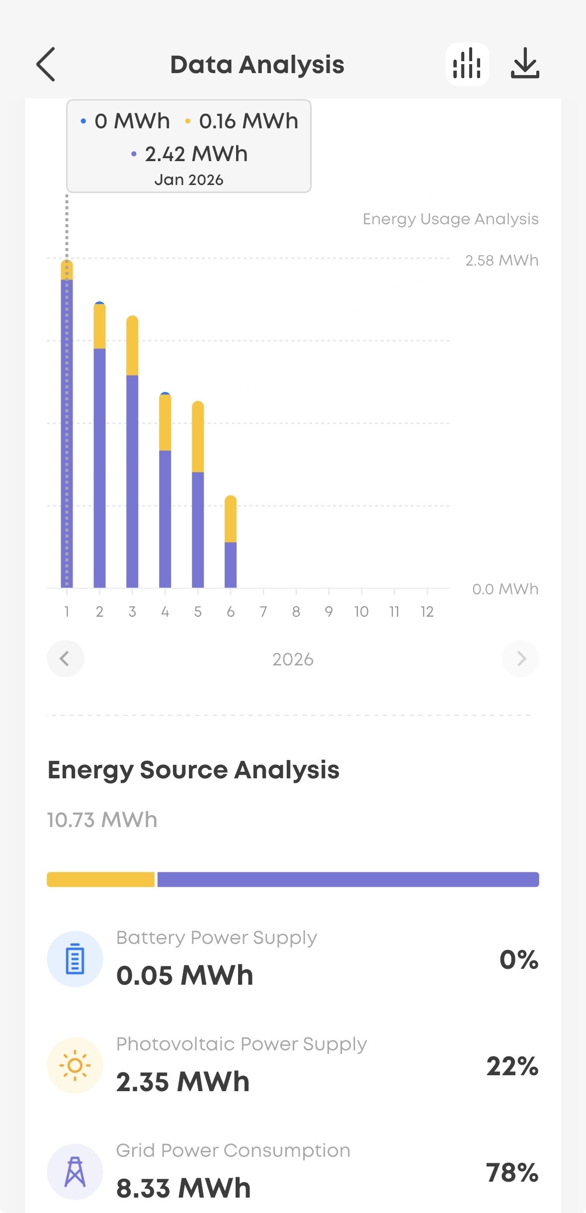 So far this year we've used 10.73 MWh
