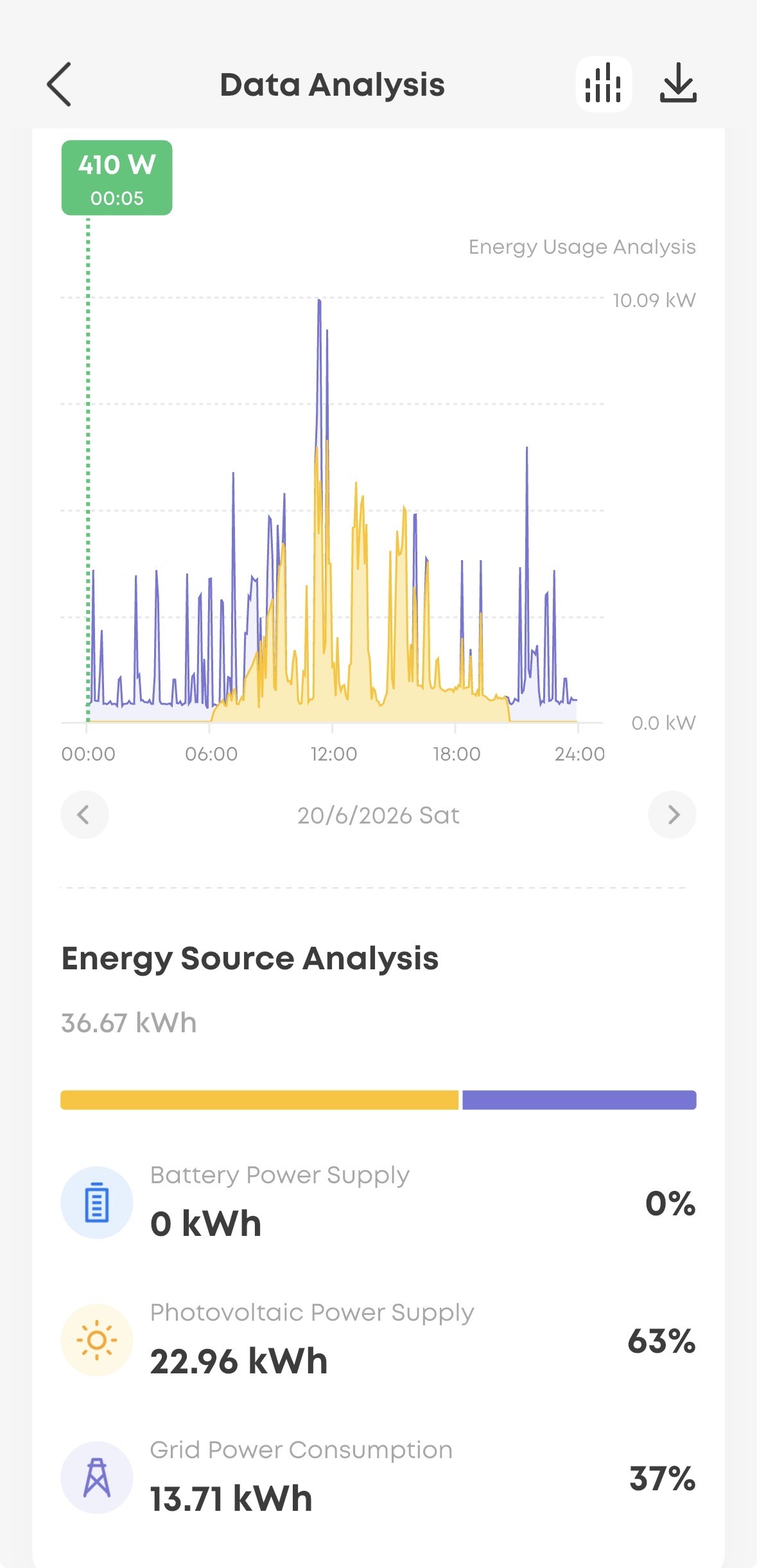 June 20th we used 36.67 kWh