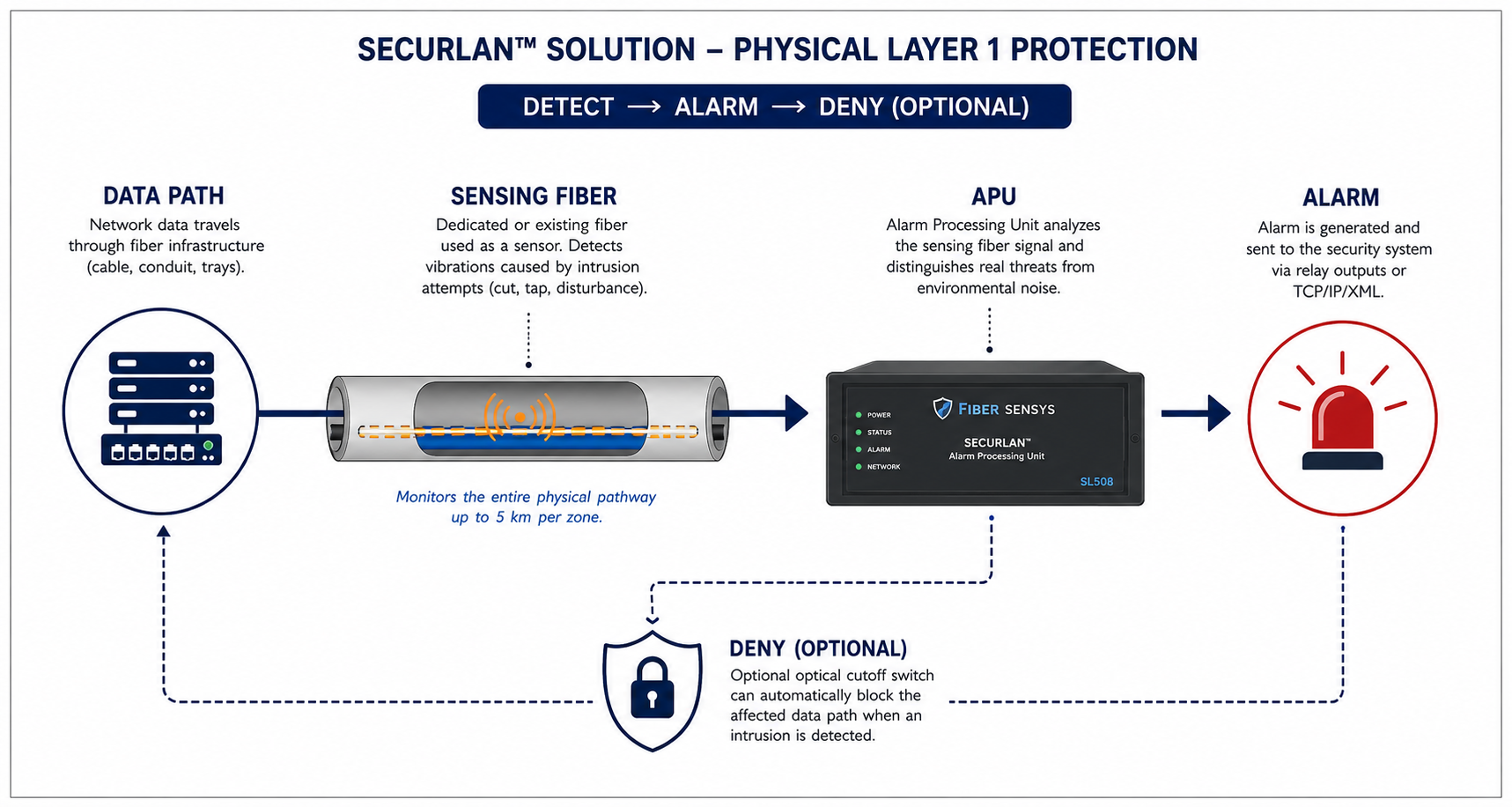 Fiber SenSys SecurLAN Physical Layer 1 Protection