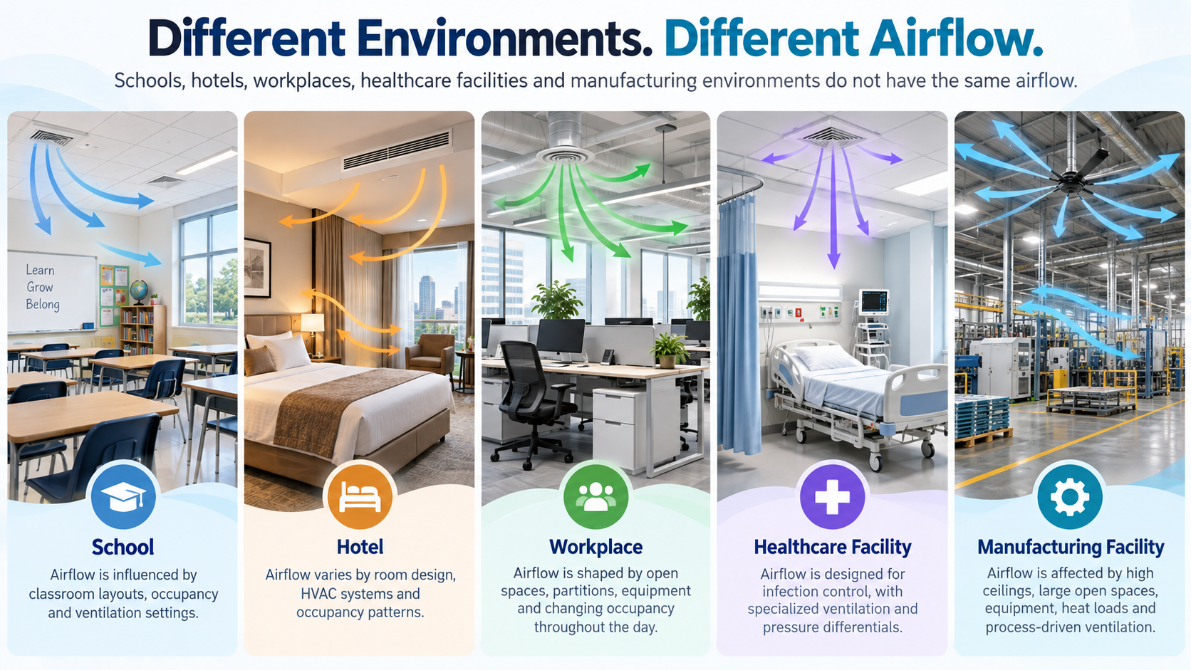 Different Environments Different Airflow