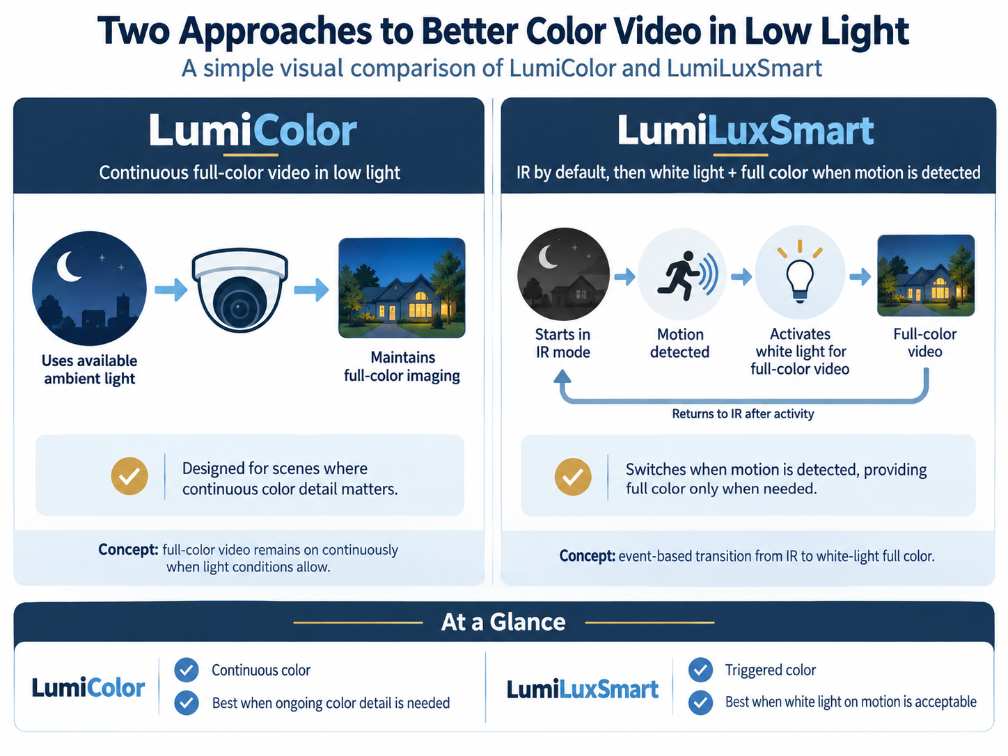 Infographic comparing Luminys LumiColor continuous low-light color imaging with LumiLuxSmart motion-triggered white-light full-color imaging.