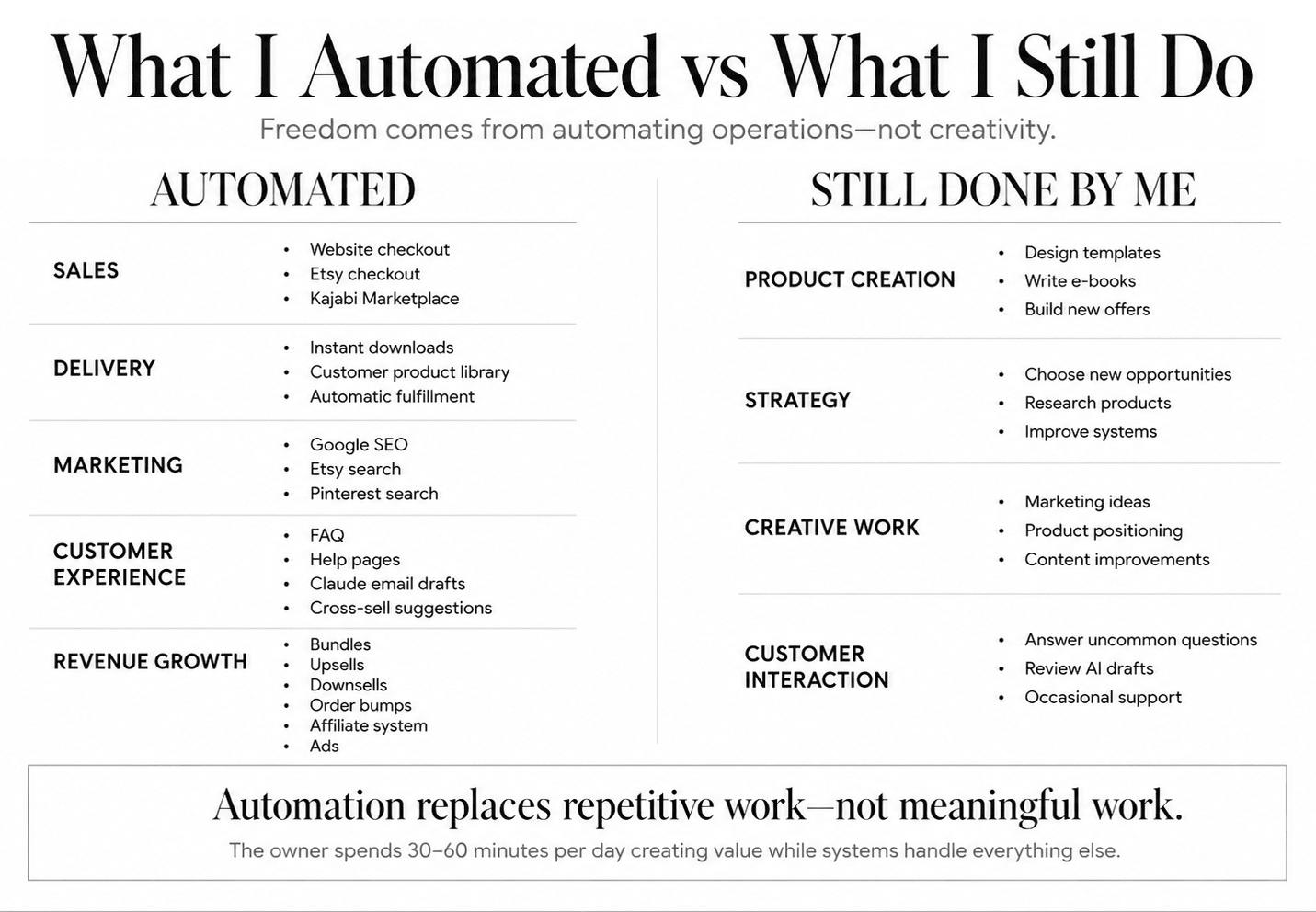 What to Automate