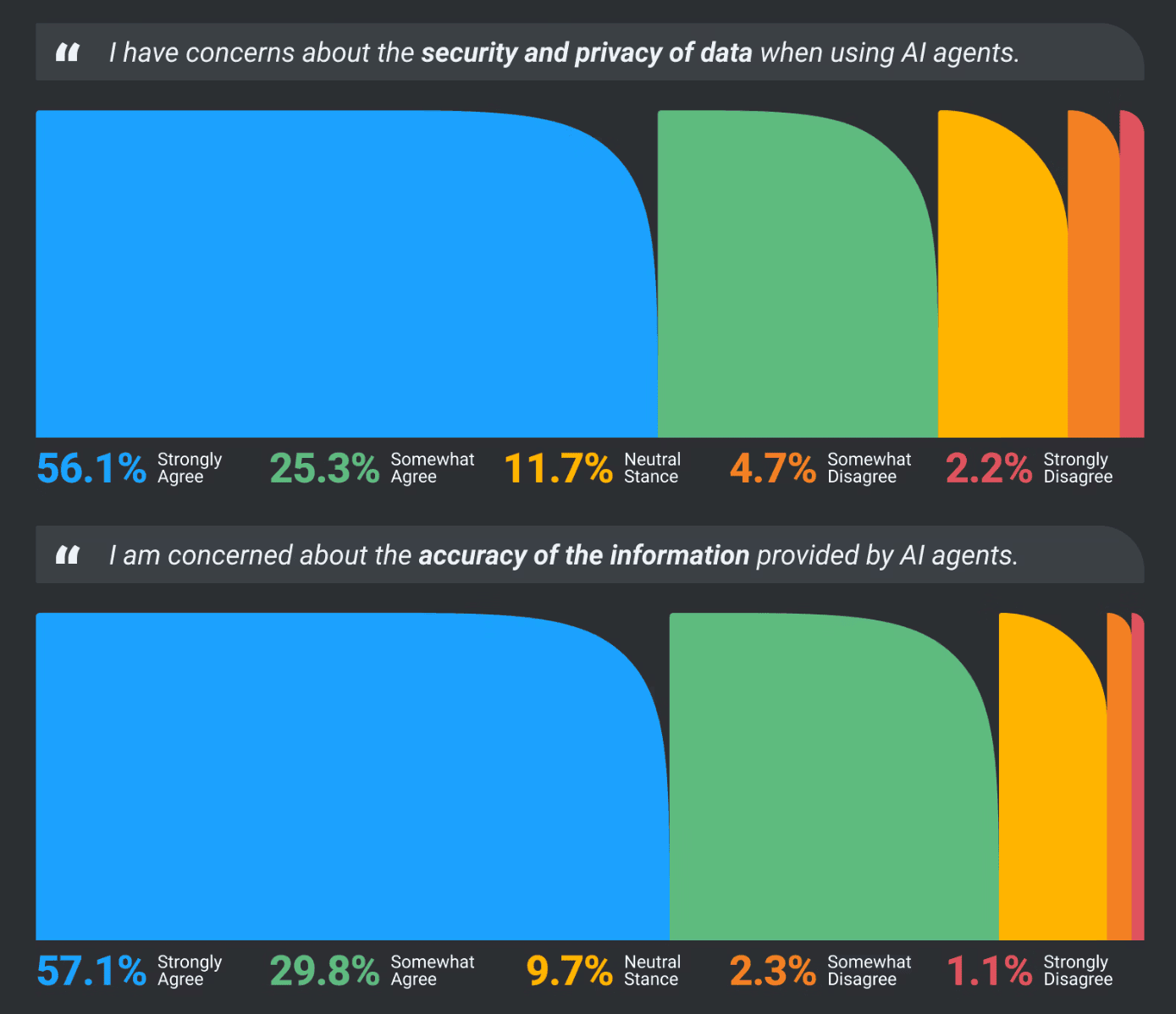 2025 Stack Overflow Developer Survey on AI Agents