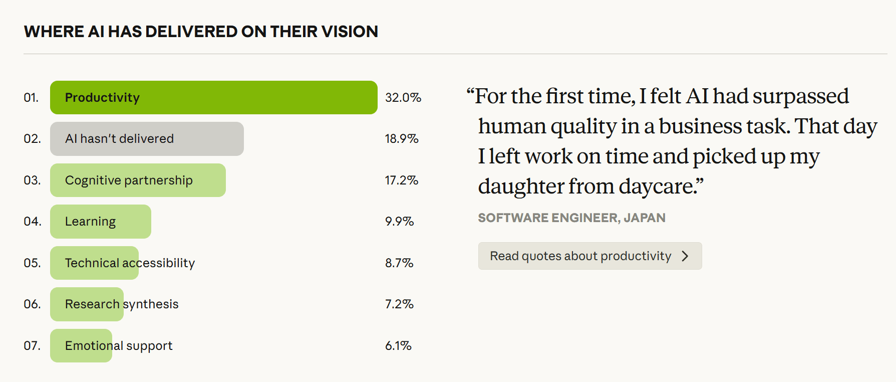What 81,000 people want from AI