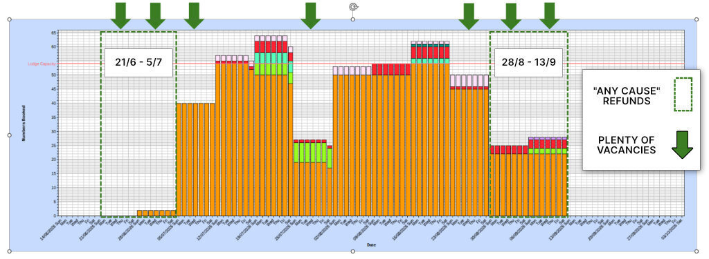 lodge vacancy graph showing "any cause" refund periods and highlighting high vacancy weeks