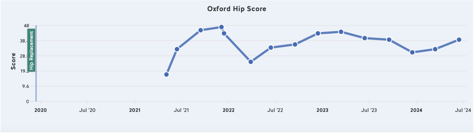 Tracking pain + function
