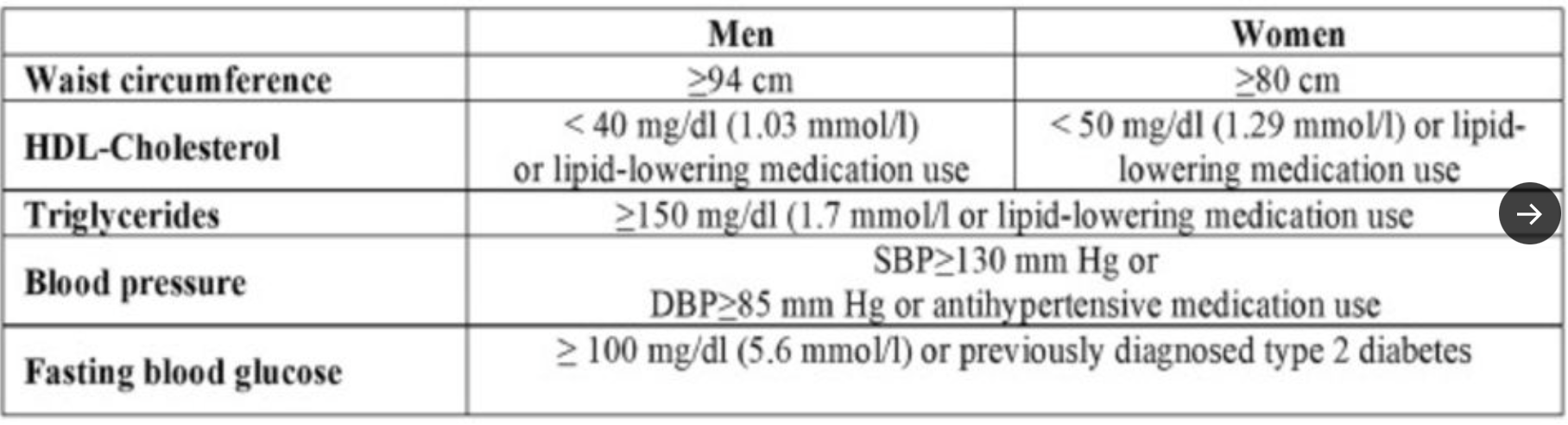 Metabolic Syndrome