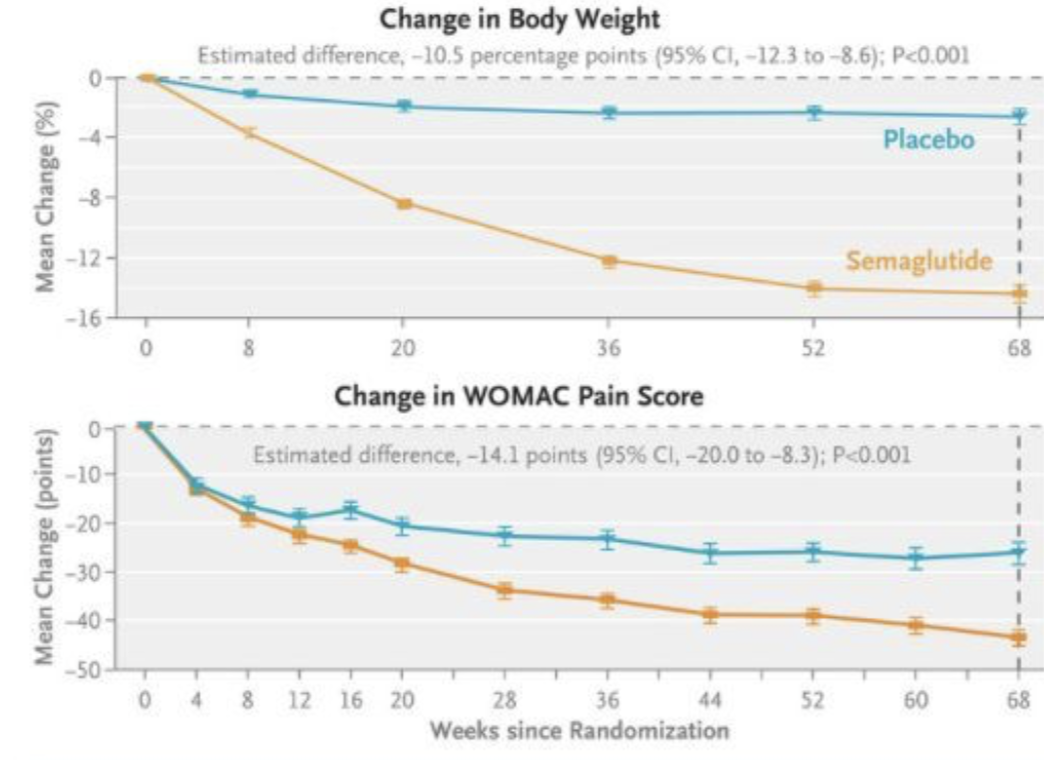 Weight loss injections and knee OA