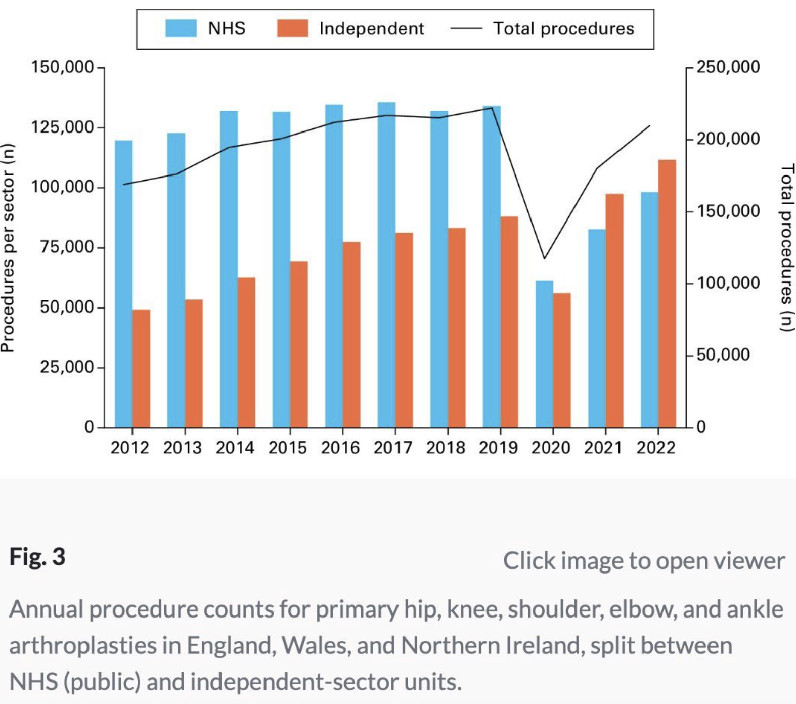 UK number of joint replacements each year