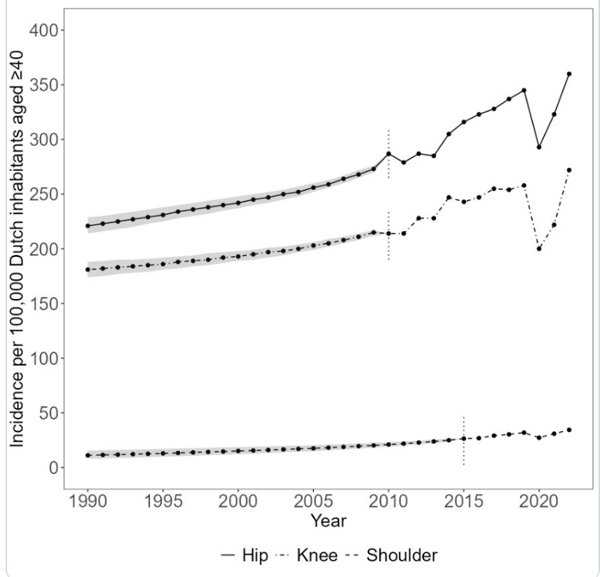 How many people have a joint replacement?