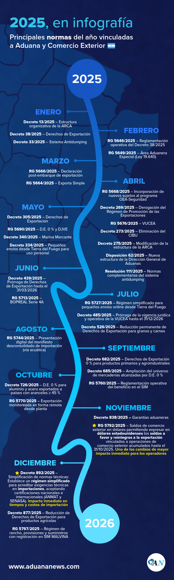 Infografia Normas 2025